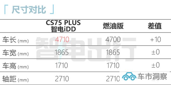 长安新CS75P三天后首发续航超比亚迪宋PLUS DM-i-图11
