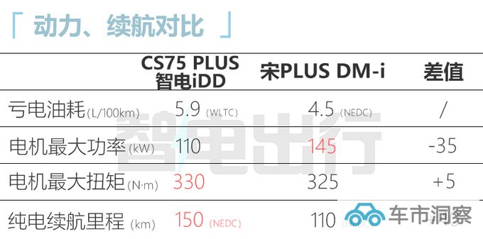 长安新CS75P三天后首发续航超比亚迪宋PLUS DM-i-图14