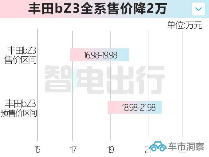 全系降2万丰田bZ3售16.98-19.98万 续航616km-图4