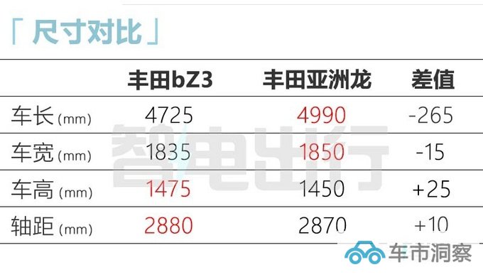 全系降2万丰田bZ3售16.98-19.98万 续航616km-图9