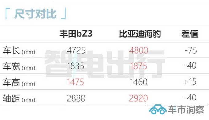 全系降2万丰田bZ3售16.98-19.98万 续航616km-图11