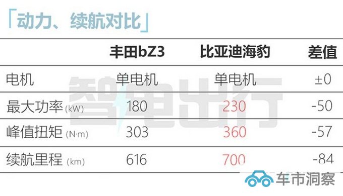 全系降2万丰田bZ3售16.98-19.98万 续航616km-图21