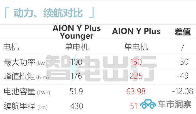 官方降价X.X万埃安AION Y Plus新车型售11.XX万元-图1