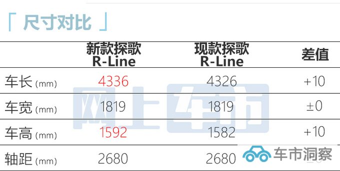 大众新探歌工厂实拍本月亮相 预计15万起售-图1