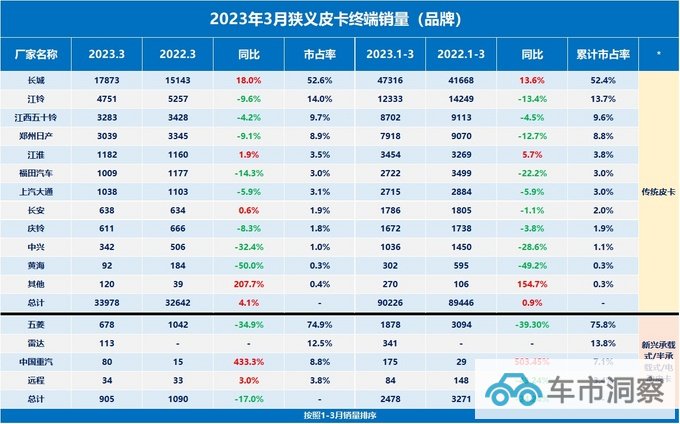 3月皮卡终端销量最新曝光同比环比均增长已彻底摆脱疫情阴影-图1