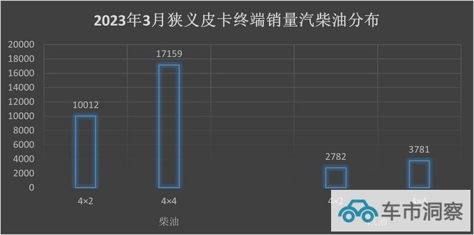 3月皮卡终端销量最新曝光同比环比均增长已彻底摆脱疫情阴影-图11