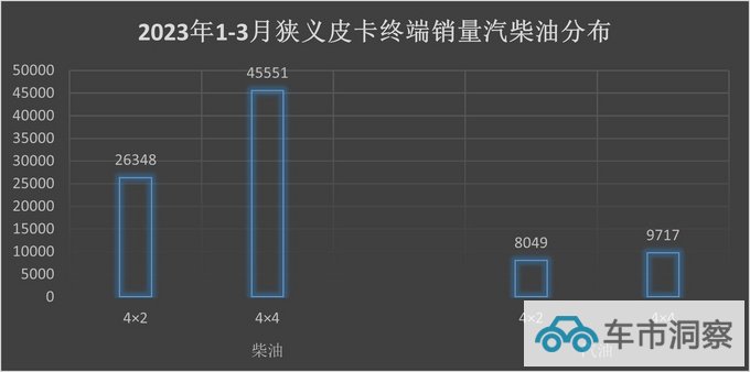 3月皮卡终端销量最新曝光同比环比均增长已彻底摆脱疫情阴影-图12