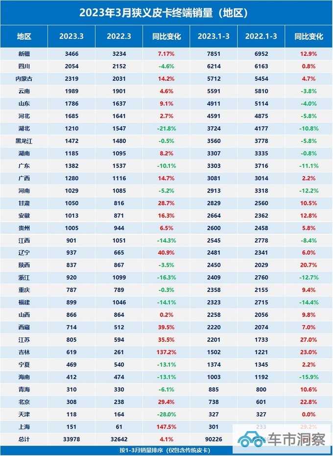 3月皮卡终端销量最新曝光同比环比均增长已彻底摆脱疫情阴影-图13