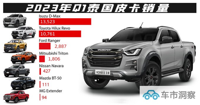 2023年Q1泰国皮卡销量福特Ranger逆势上涨-图1