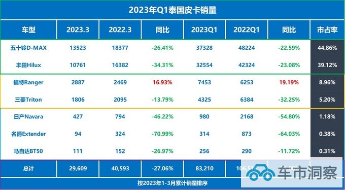 2023年Q1泰国皮卡销量福特Ranger逆势上涨-图2
