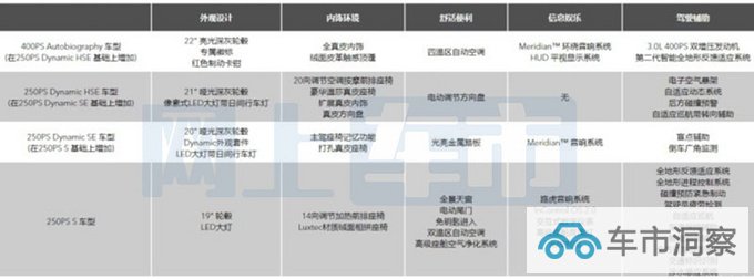 路虎新揽胜星脉配置曝光次顶配增配最多 56.8万起售-图1