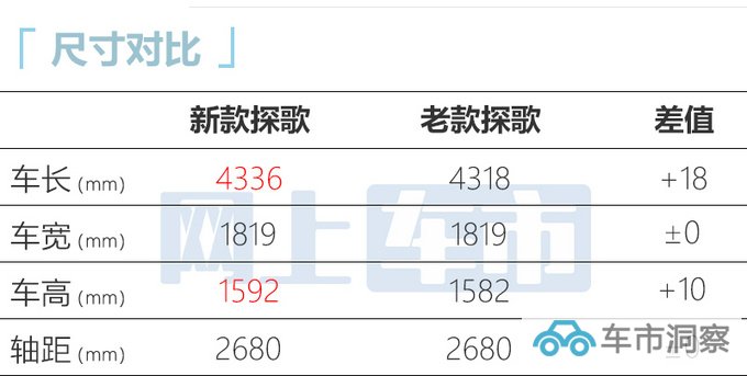 王者油电通杀一汽大众新探歌 动力/能耗PK新能源-图6