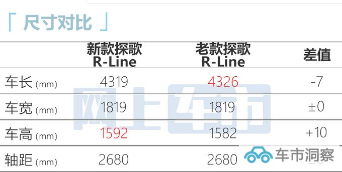 王者油电通杀一汽大众新探歌 动力/能耗PK新能源-图7