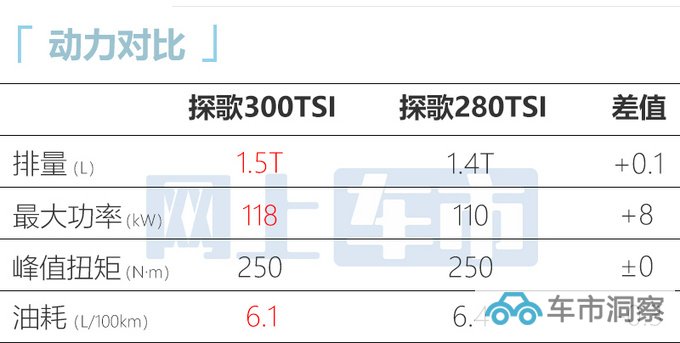 王者油电通杀一汽大众新探歌 动力/能耗PK新能源-图14
