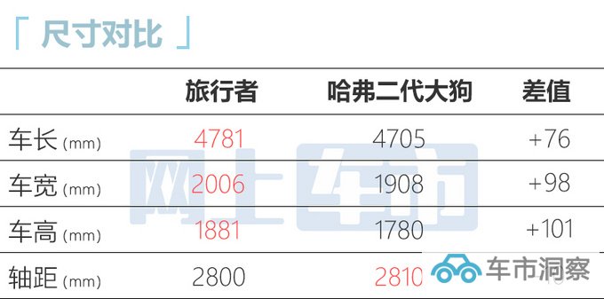 捷途旅行者配置曝光标配智能四驱 比哈弗大狗还大-图7