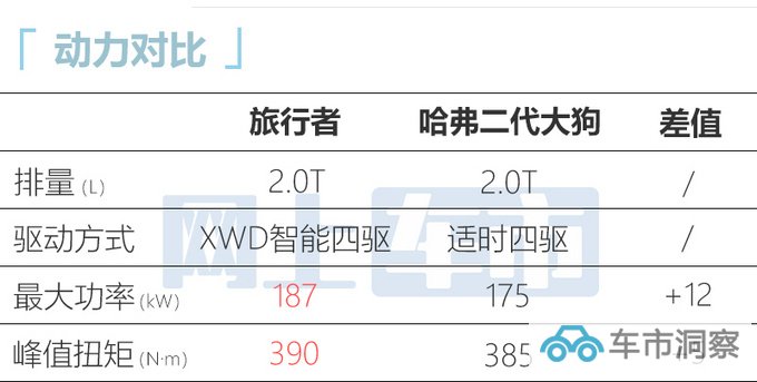 捷途旅行者配置曝光标配智能四驱 比哈弗大狗还大-图8