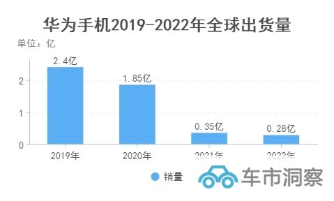 华为手机销量暴跌88连续3年下滑余承东造车的无奈-图1