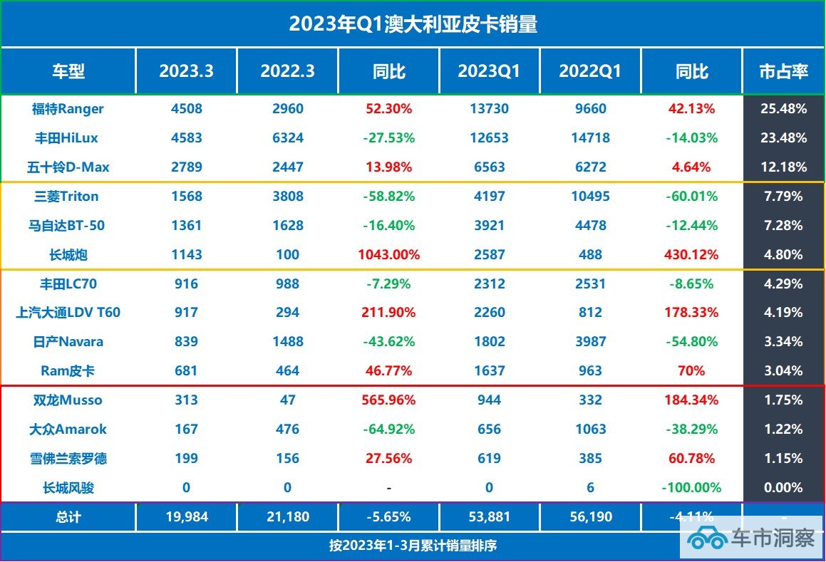 2023Q1澳大利亚皮卡销量Ranger登顶长城炮同比增长430-图1