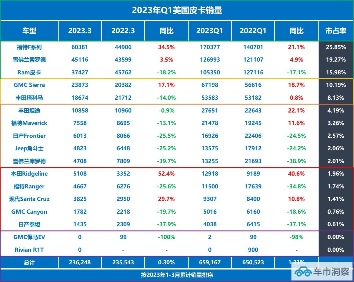 2023年Q1美国皮卡销量福特同比增长超20市占率超25-图1