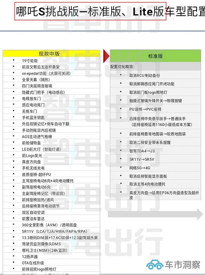 新哪吒S配置曝光或命名挑战版 预计17万起售-图4