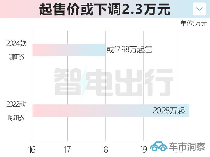 2024款哪吒S明天上市多项减配 或官降2.3万元-图1