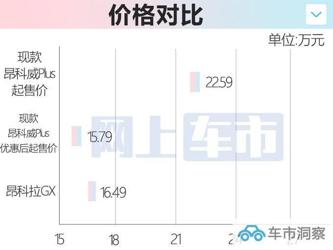 别克新昂科威9月上市撞脸蔚来ES6 现款优惠近7万-图1