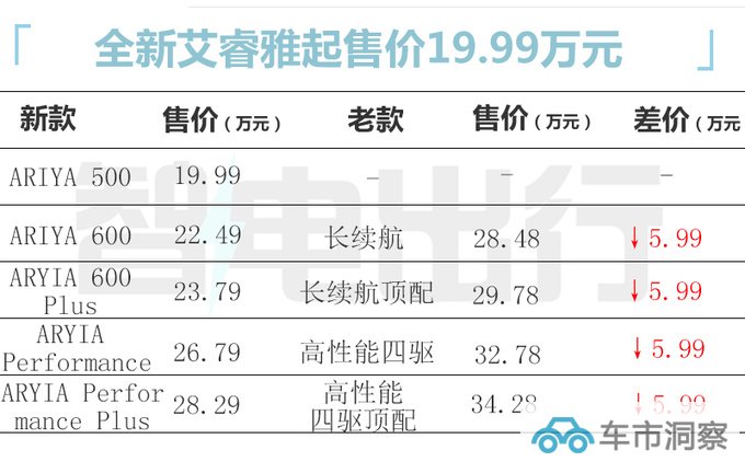 官降8.49万日产新艾睿雅售19.99-28.29万 续航更低-图5