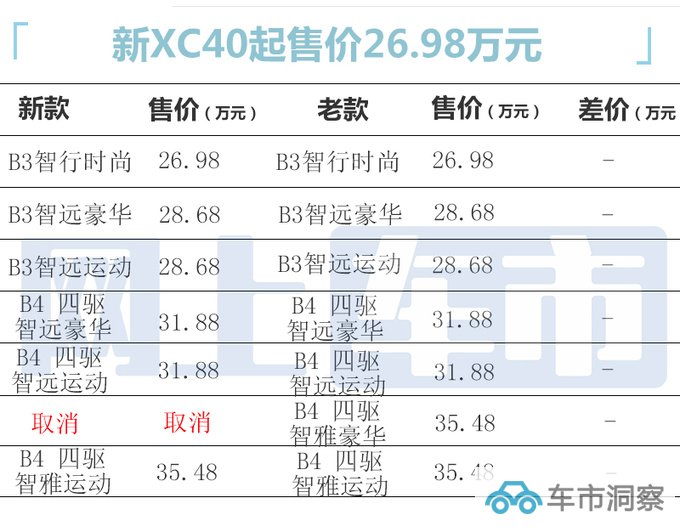 沃尔沃新XC40售26.98-35.48万精简车系 增新车漆-图5