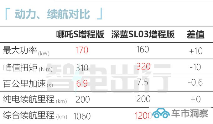 官降5.3万新哪吒S售15.98-26.98万 纯电续航下降-图1