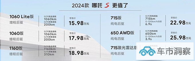 官降5.3万新款哪吒S售15.98-26.98万 续航降低100km-图1