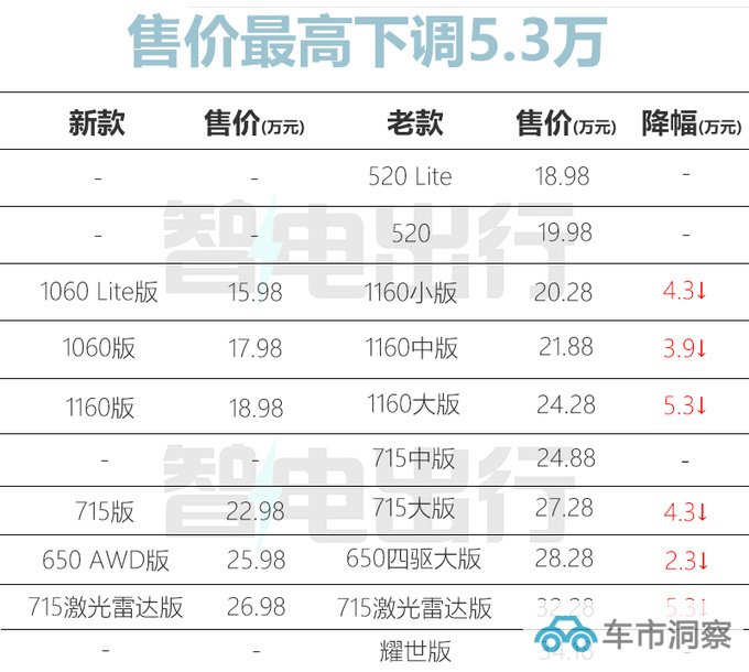 官降5.3万新款哪吒S售15.98-26.98万 续航降低100km-图2