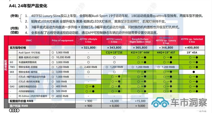 奥迪新A4L配置曝光增RS版车型 预计32.18万起售-图5
