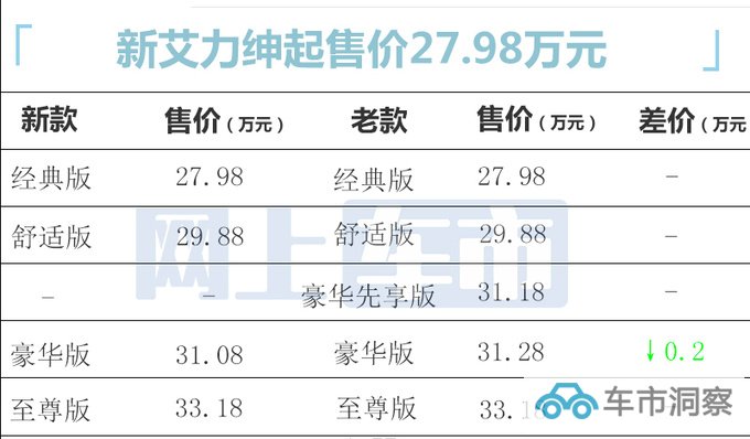 官方降价本田新艾力绅售27.98-33.18万 增运动套件-图5