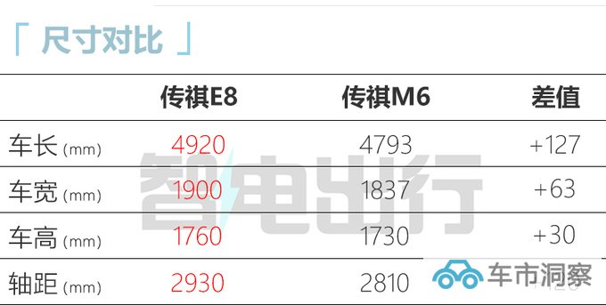 传祺E8十二月上市 比奥德赛大一圈 跑一公里4毛钱-图1