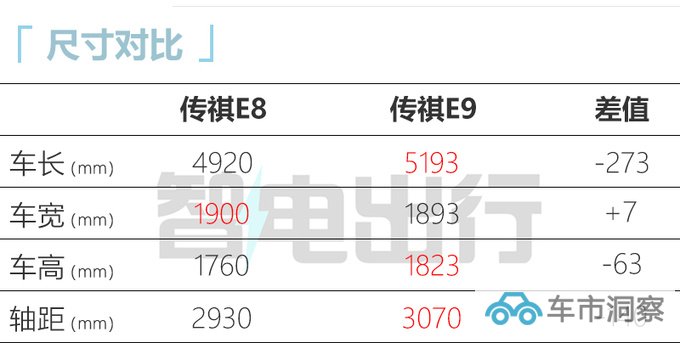 传祺E8十二月上市 比奥德赛大一圈 跑一公里4毛钱-图2