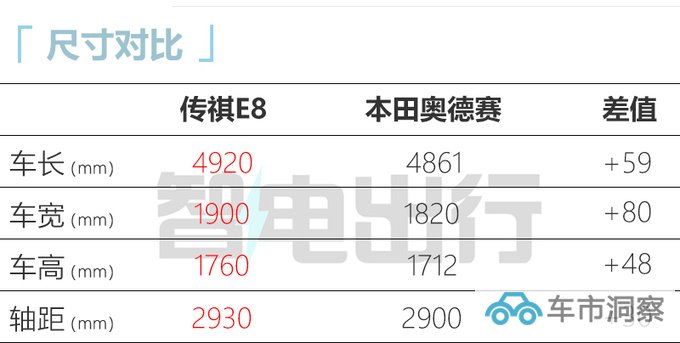 传祺E8十二月上市 比奥德赛大一圈 跑一公里4毛钱-图1