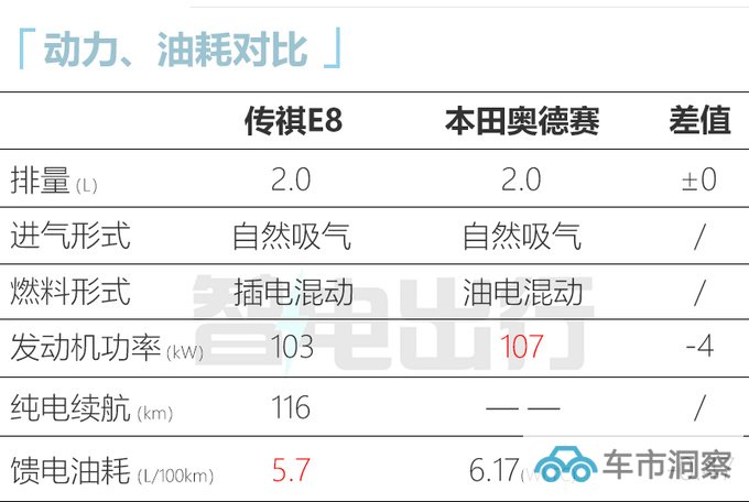 传祺E8十二月上市 比奥德赛大一圈 跑一公里4毛钱-图2