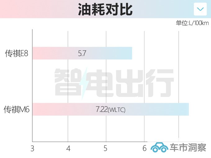 传祺E8十二月上市 比奥德赛大一圈 跑一公里4毛钱-图3