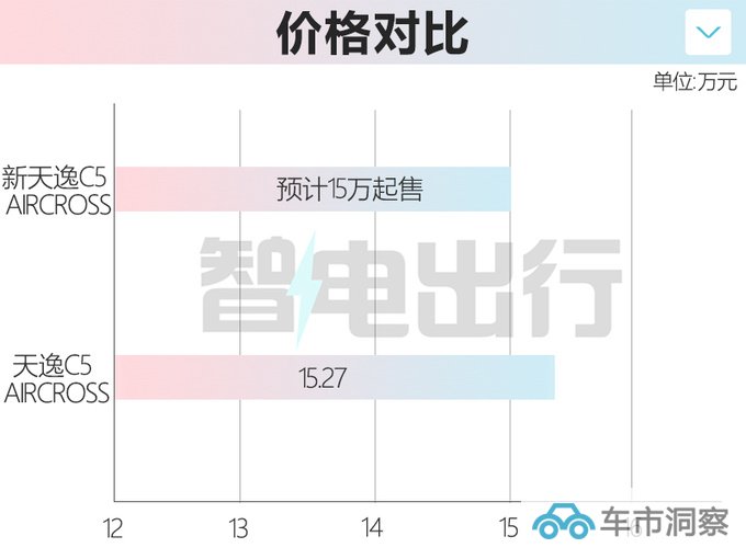 雪铁龙新天逸C5八天后上市配置升级 预计15万起售-图1