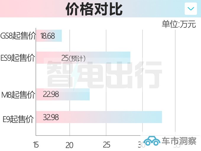传祺新GS8更名ES9搭2.0T混动 预计25万起售-图1