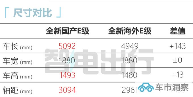 奔驰换代E级9月国产 加长加大纯电续航115公里-图1