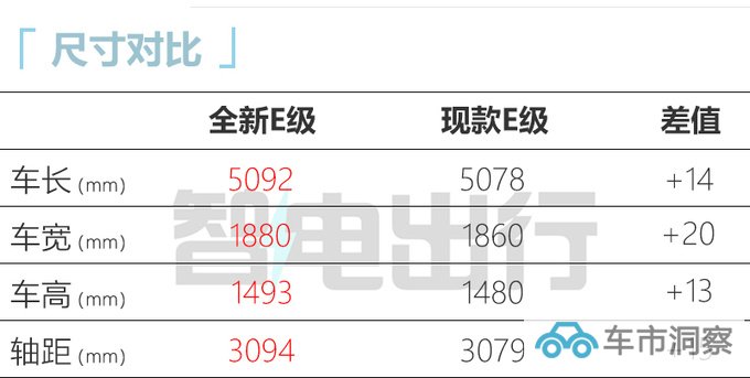 奔驰换代E级9月国产 加长加大纯电续航115公里-图2