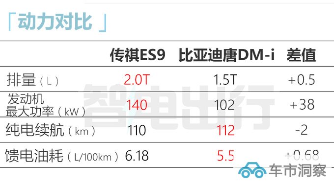 传祺新GS8更名ES9搭2.0T混动 预计28万起售-图3