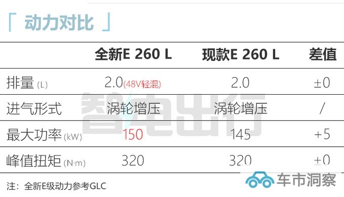 奔驰换代E级9月国产加长加大纯电续航超100公里-图1