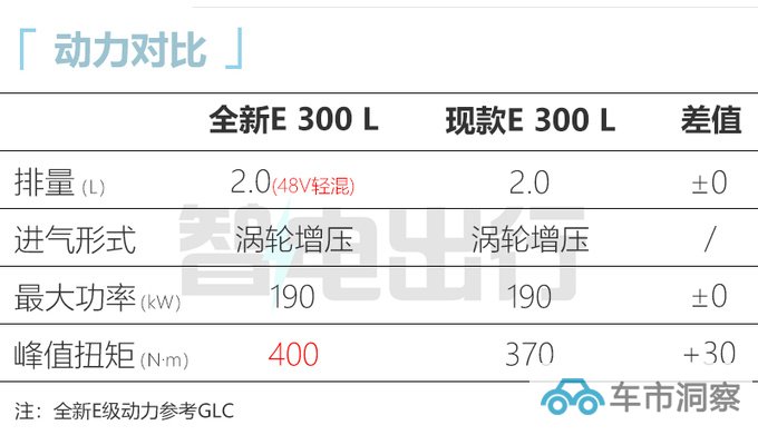 奔驰换代E级9月国产加长加大纯电续航超100公里-图2