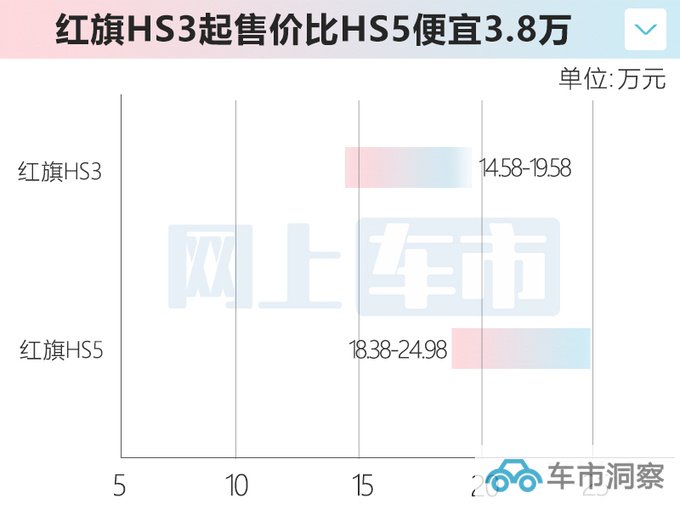 红旗HS3售xx.xx-xx.xx万元全系前驱+3种动力-图1