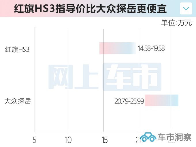 红旗HS3售14.58-19.58万 比大众探岳更大更便宜-图1