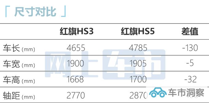 红旗HS3售xx.xx-xx.xx万元全系前驱+3种动力-图2