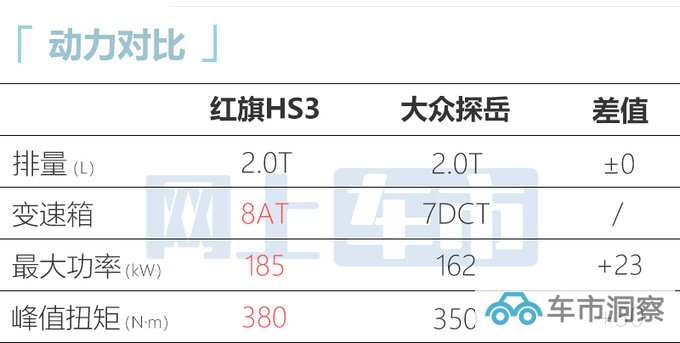红旗HS3预售xx.xx-xx.xx万元全系前驱+3种动力-图9