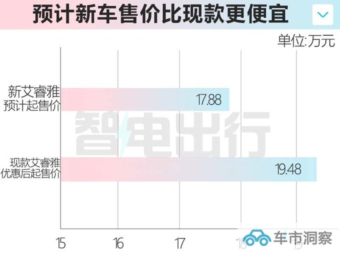 日产新艾睿雅3天后上市续航下降 预计卖17.88万-图2